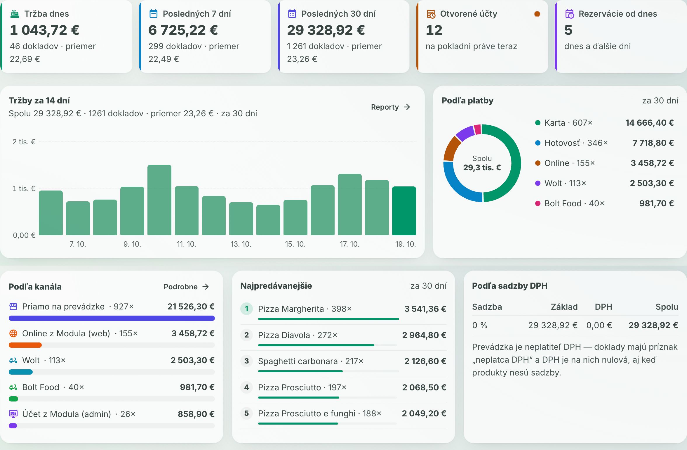 Dotykačka overview in Modulo: sales, 14-day chart, payments, sales by channel and best sellers